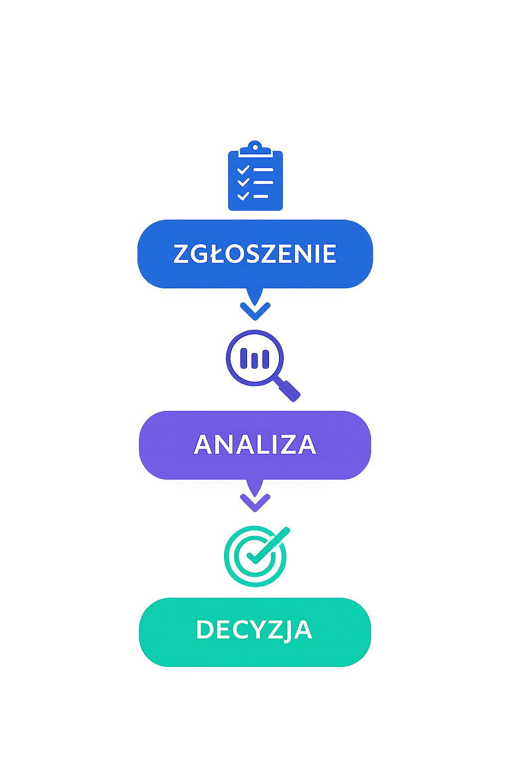 Proces: zgłoszenie, analiza, decyzja